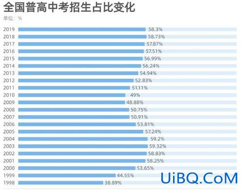 各省市初中普高升学率，初中生想要考上高中，到底难不难？