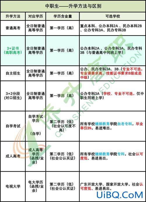 成人中专升学流程图片，成人中专升大专最快的办法？