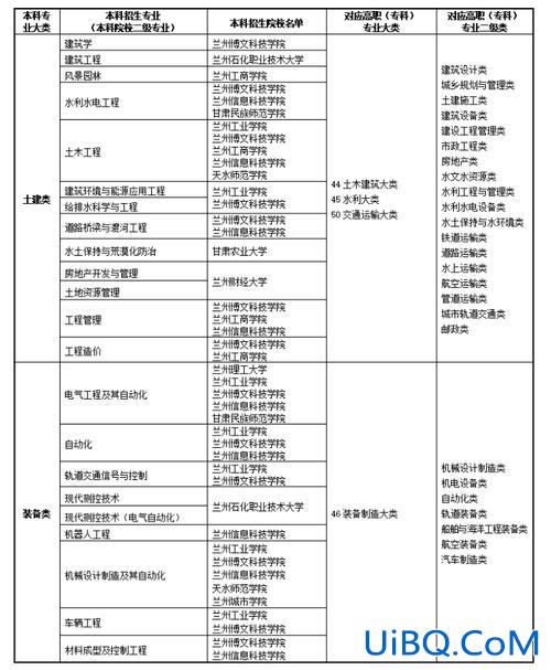 2022年甘肃专升本院校及专业 甘肃专科升本科有哪些学校？