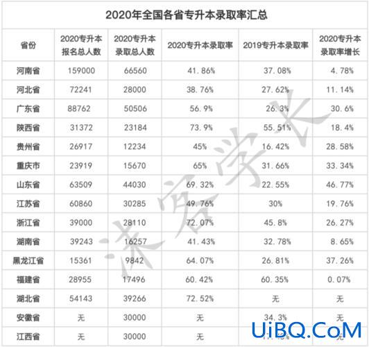 全日制专升本通过率 专升本考试通过率高吗？