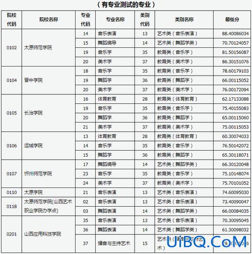 山西省专升本学校名单，山西省语文教育专升本有几所学校？