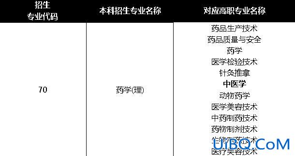 药学专升本院校有哪些？药学专升本可以报什么专业？