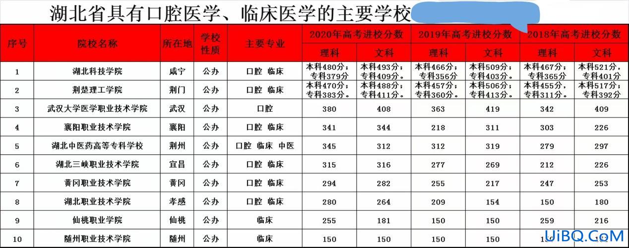 口腔医学专升本难吗，广东口腔专科能升本吗？