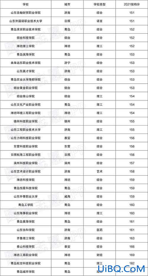 山东民办高职升学率最低 山东口碑好的民办专科？
