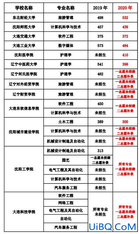 辽宁专升本学校有哪些？辽宁省能（全日制专升本）的所有大学？