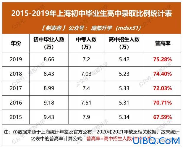 上海中考升学率排名？2019年上海初中升学率？