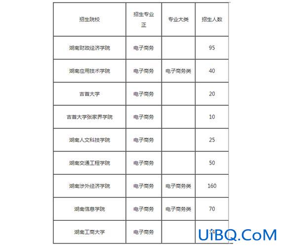 电子商务专升本学校，学电子商务专升本能考哪些学校？