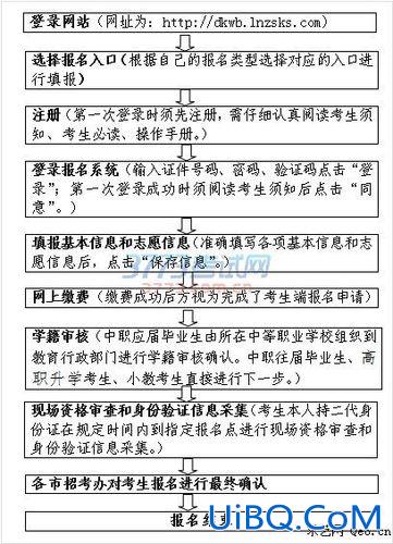 2017年对口升学报名，对口升学报考流程？