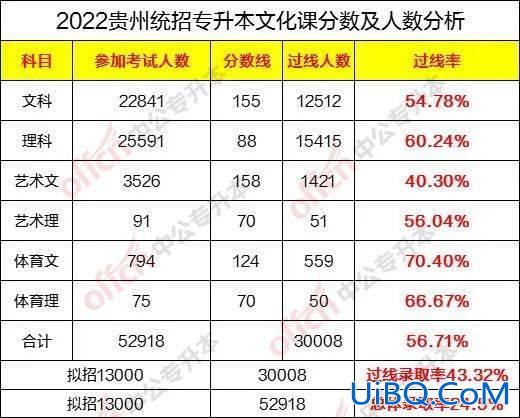 贵州统招专升本升学率多少？云南省2019年专升本录取率？