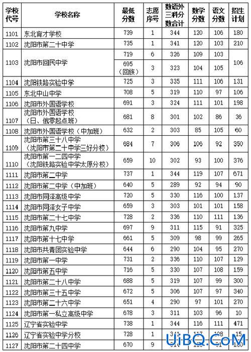 沈阳外国语学校升学率(沈阳市外国语学校的利与弊，我今年中考想考沈阳市外国语学校，不知怎样。谢谢)？