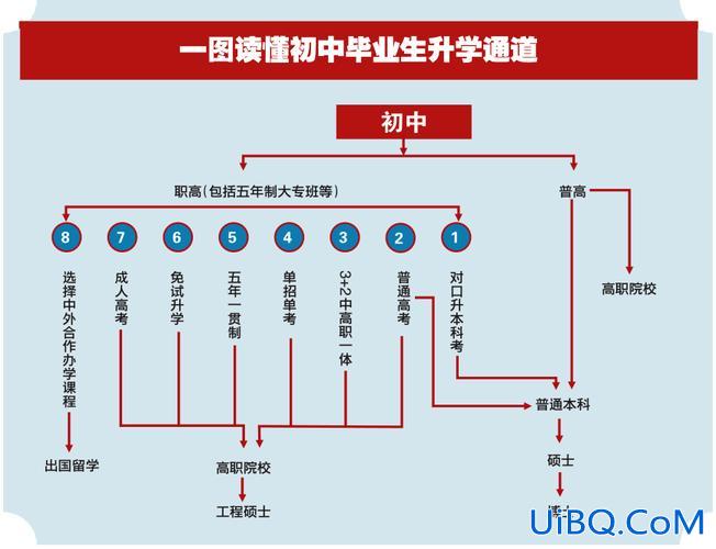 中职生升学与就业的区别 职高升学班和普通班的区别？