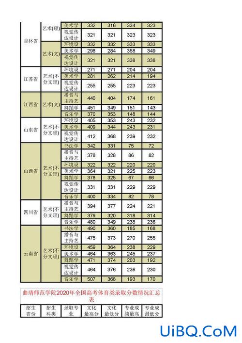 曲靖师范学院专升本录取？曲靖师范学院2023年专升本录取分数线？