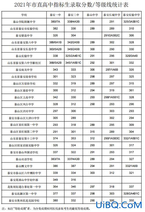 中考升学泰安分数线(泰安中考400分能上高中吗)？