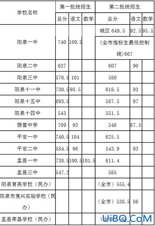阳泉的初中升学率排名，阳泉升学率最高的初中？