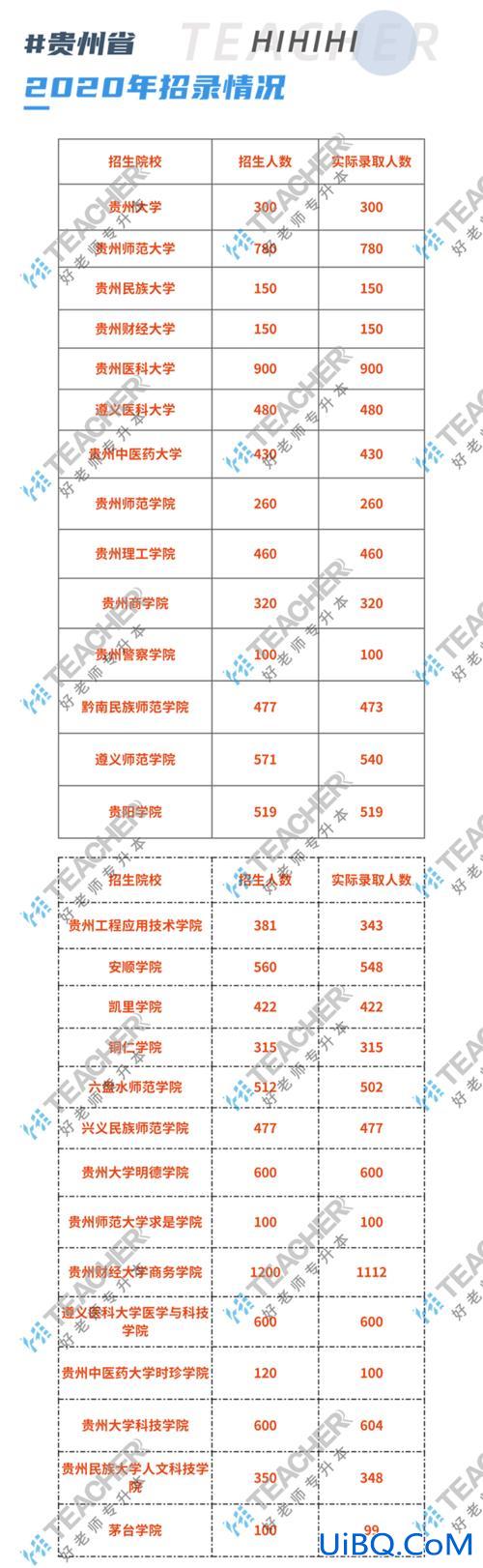 贵州专升本学校有哪些(贵州可以专升本的学校有哪些)？