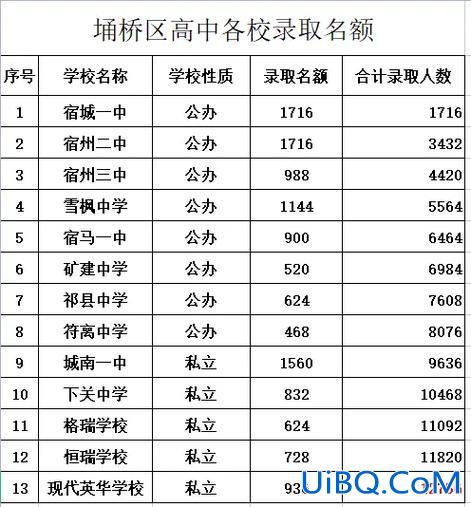 宿州高中历年升学率表？宿州一中怎么样？