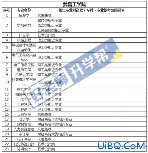 武昌理工专升本，武昌职业学院专升本有哪些院校？
