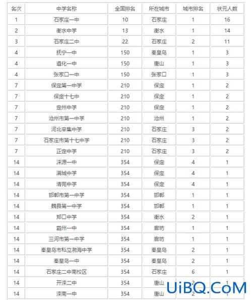 中国升学率最高的高中？河北省升学率最高的高中排名？