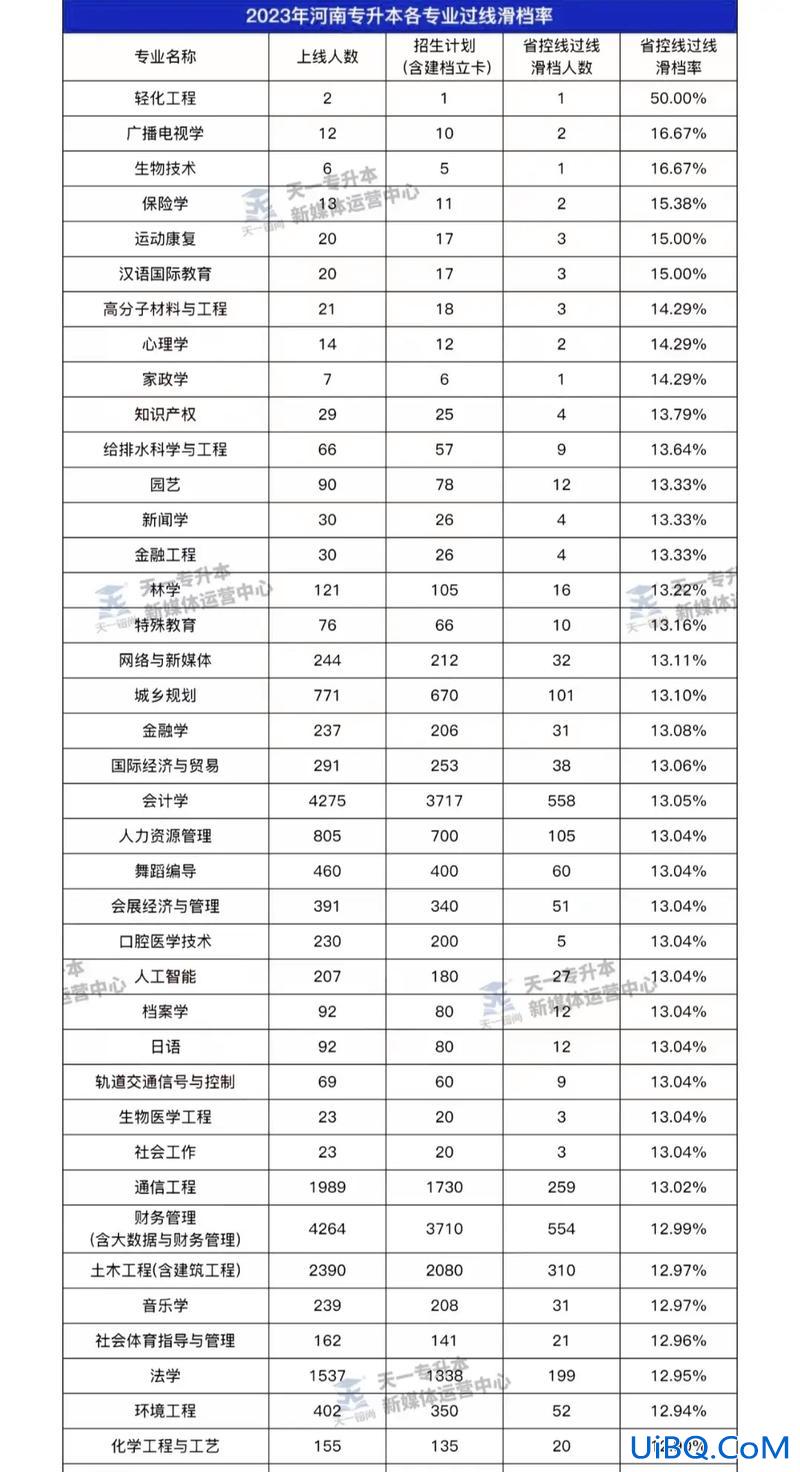 专升本滑档？专升本在招生范围之内会不会滑档？