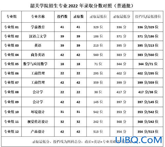 广东专升本成绩 广东2023专升本各院校录取分数线？