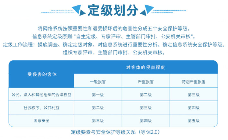 等保多少分合格_等保问题？